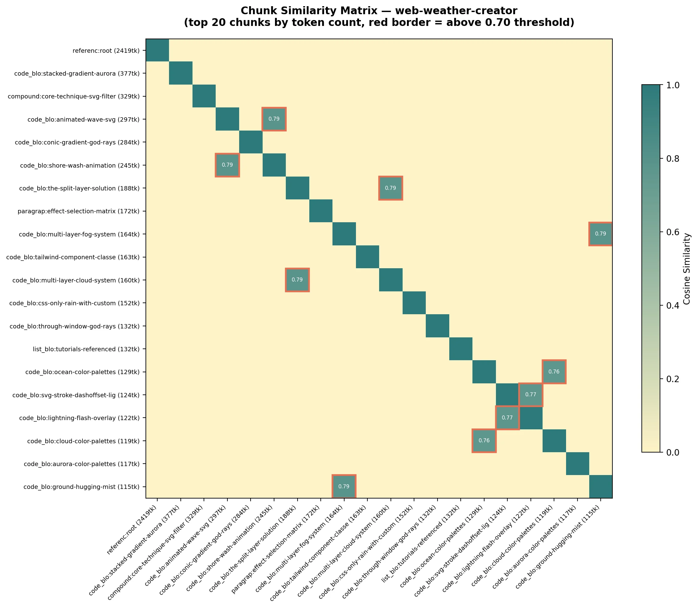 Chunk Similarity Matrix for web-weather-creator — top 20 chunks by token count. Red borders indicate pairs above the 0.70 clustering threshold.